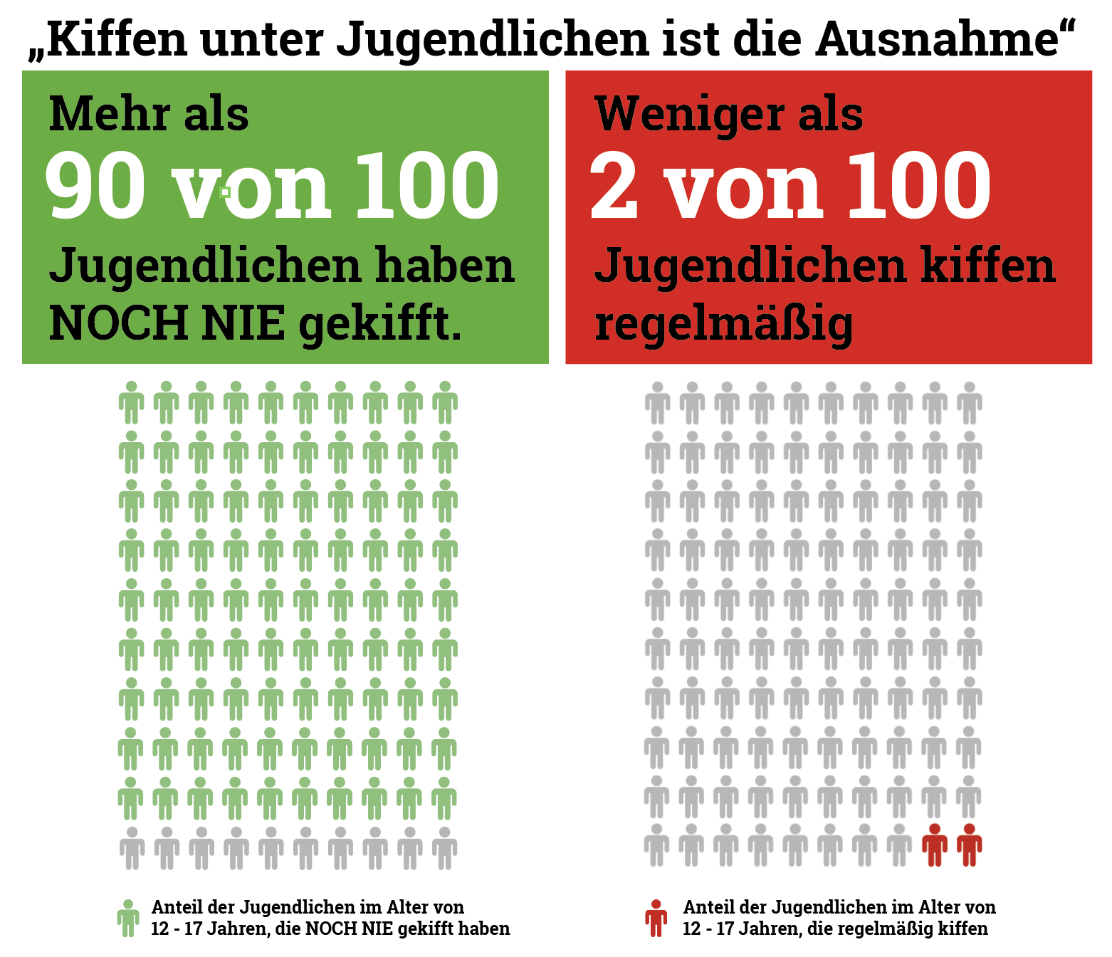 Infografik mit Darstellung Jugendlicher, die (nicht) kiffen